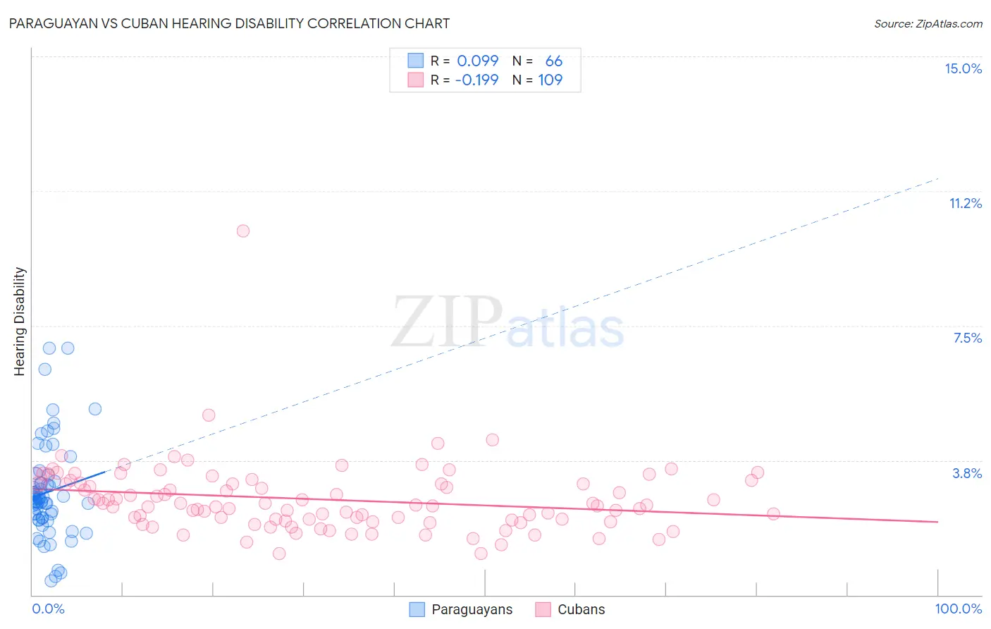 Paraguayan vs Cuban Hearing Disability