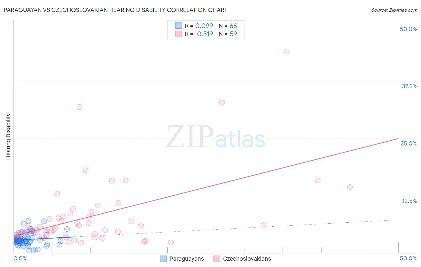 Paraguayan vs Czechoslovakian Hearing Disability