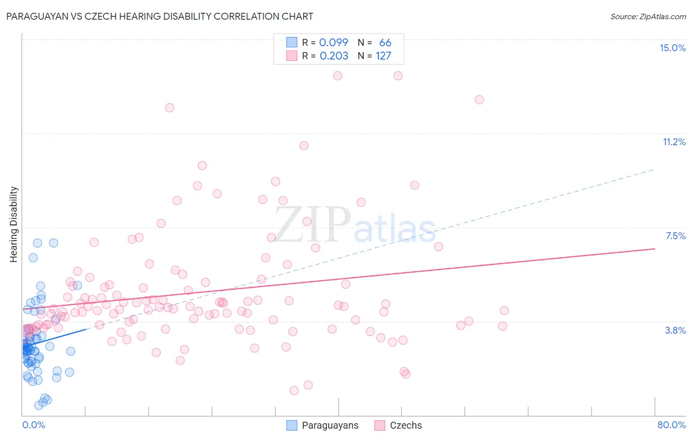 Paraguayan vs Czech Hearing Disability