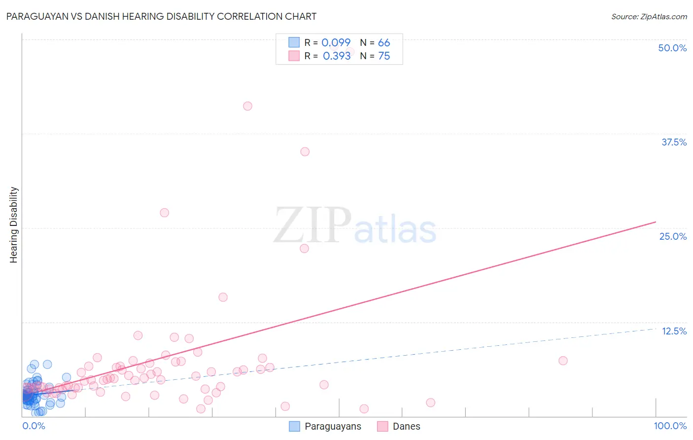 Paraguayan vs Danish Hearing Disability