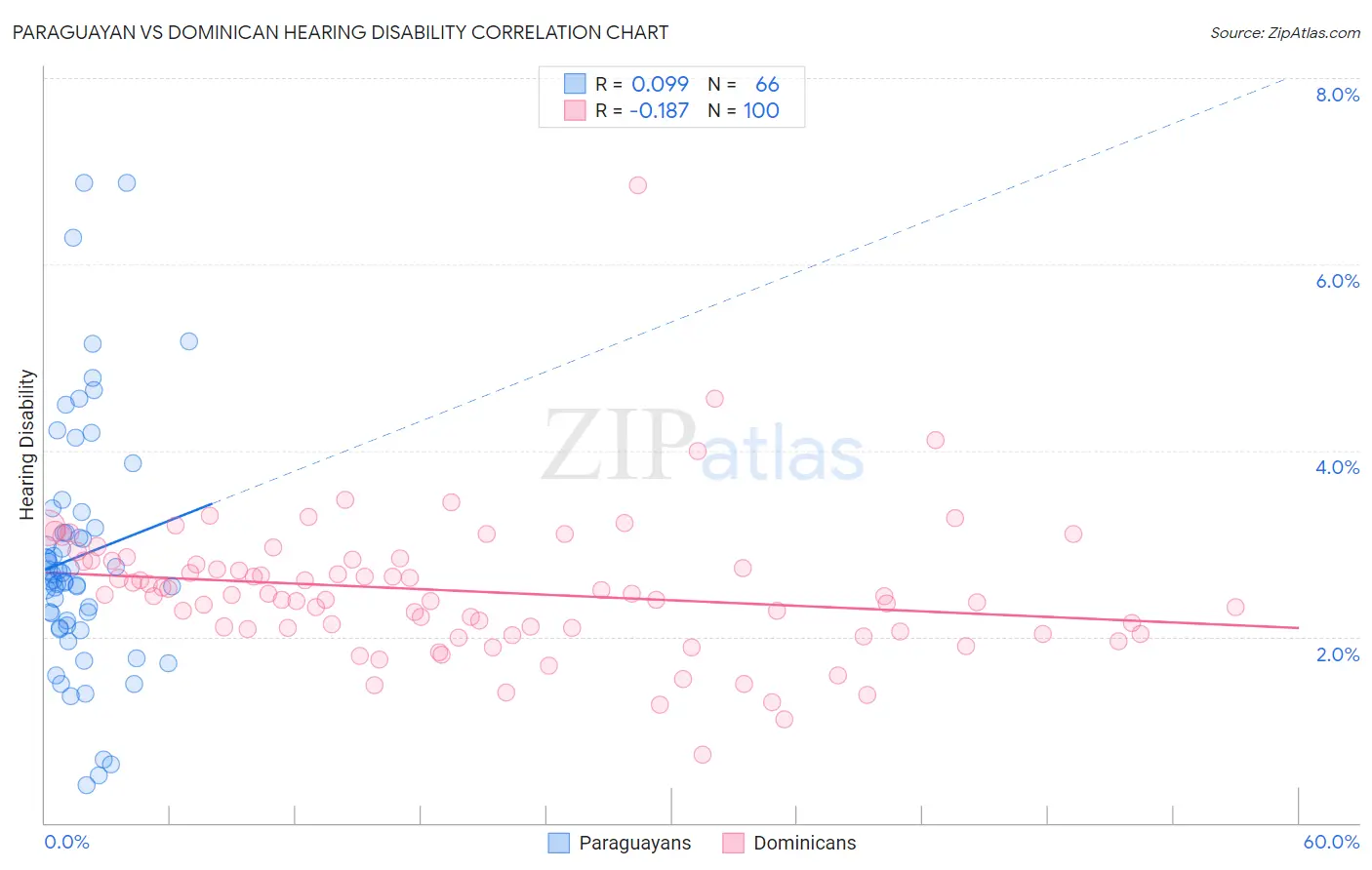 Paraguayan vs Dominican Hearing Disability