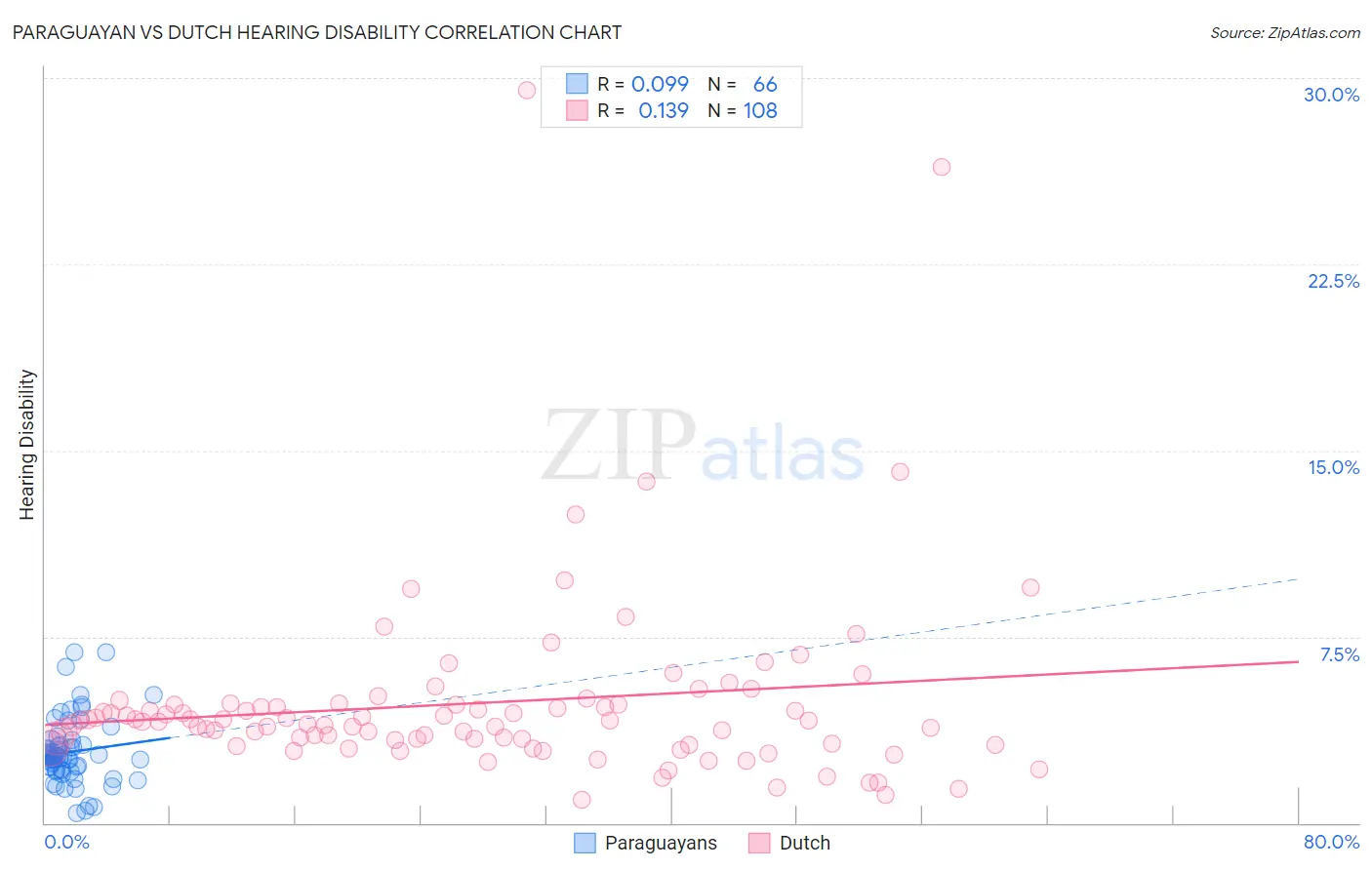 Paraguayan vs Dutch Hearing Disability
