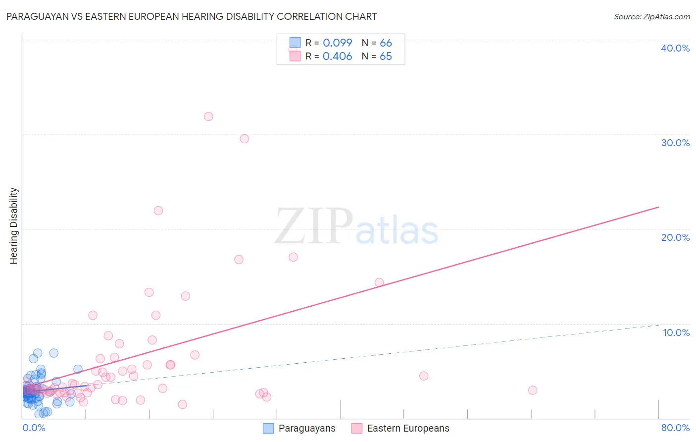 Paraguayan vs Eastern European Hearing Disability