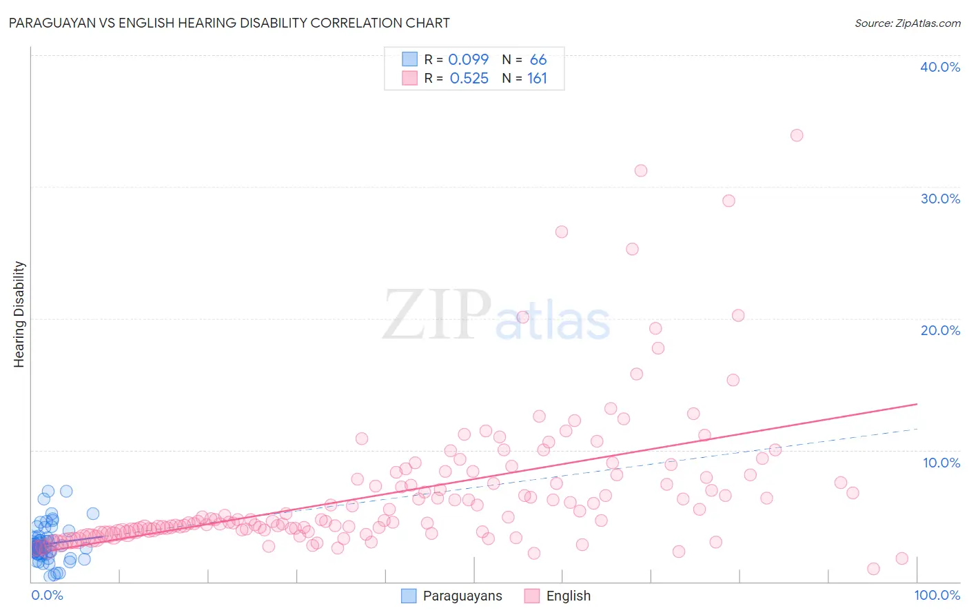 Paraguayan vs English Hearing Disability