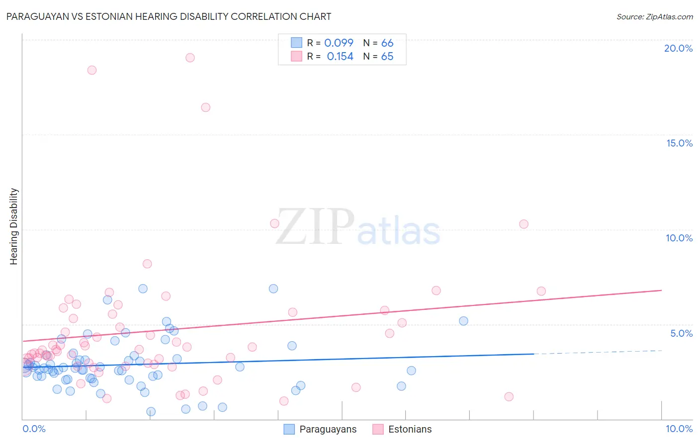 Paraguayan vs Estonian Hearing Disability