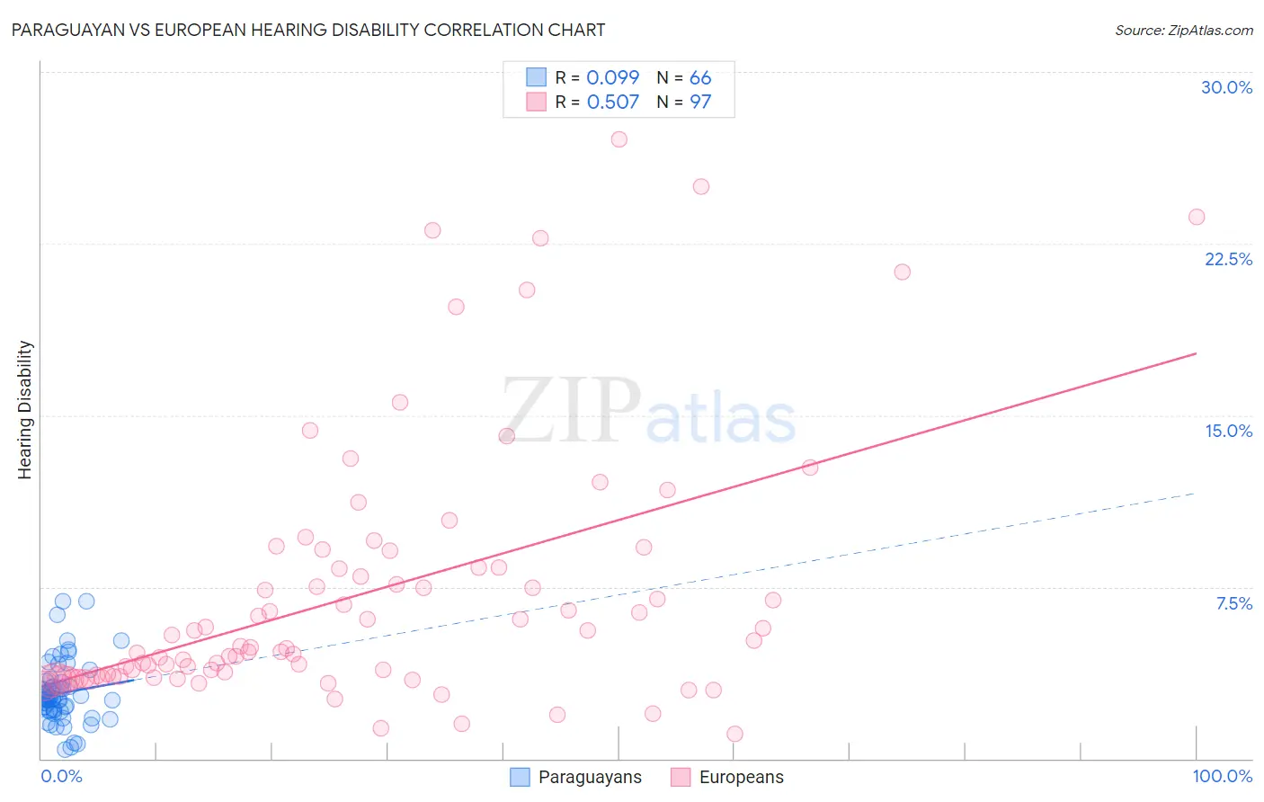 Paraguayan vs European Hearing Disability