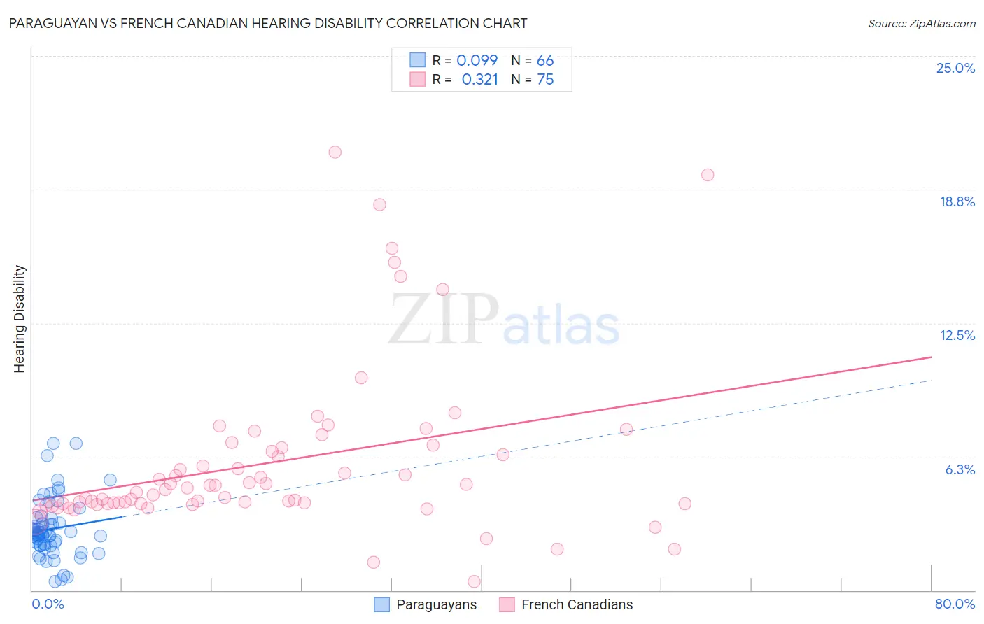 Paraguayan vs French Canadian Hearing Disability