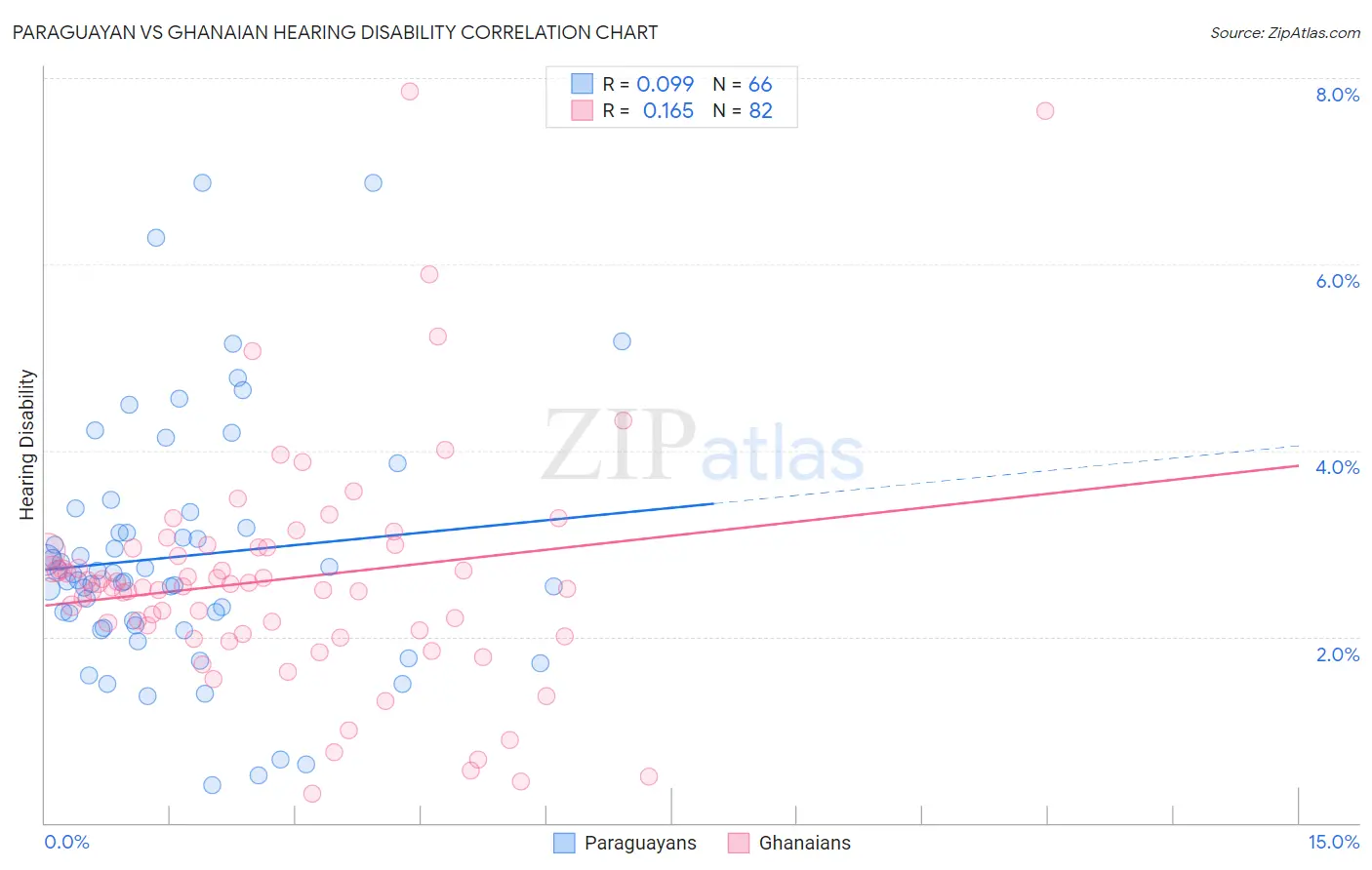 Paraguayan vs Ghanaian Hearing Disability