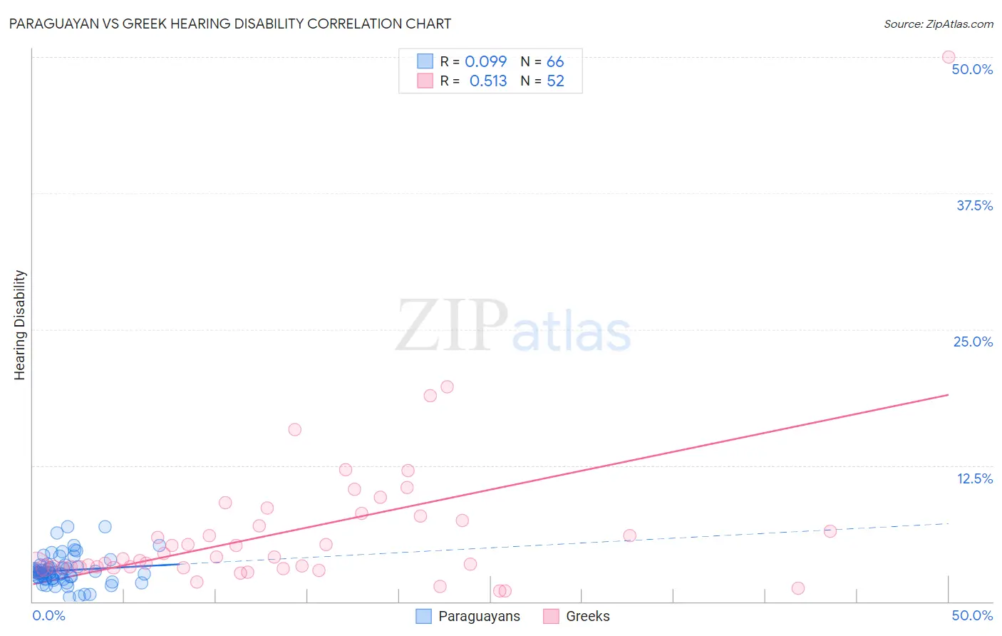 Paraguayan vs Greek Hearing Disability