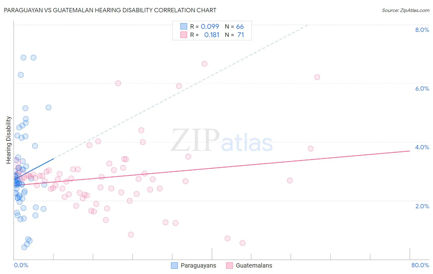 Paraguayan vs Guatemalan Hearing Disability