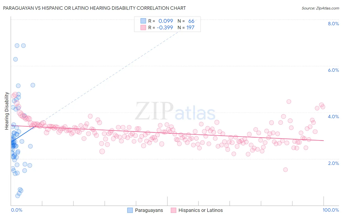 Paraguayan vs Hispanic or Latino Hearing Disability