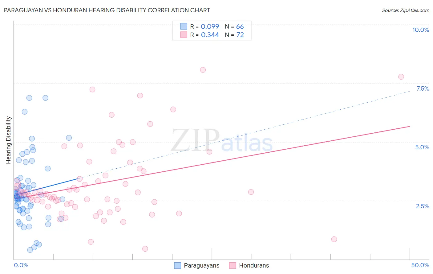 Paraguayan vs Honduran Hearing Disability