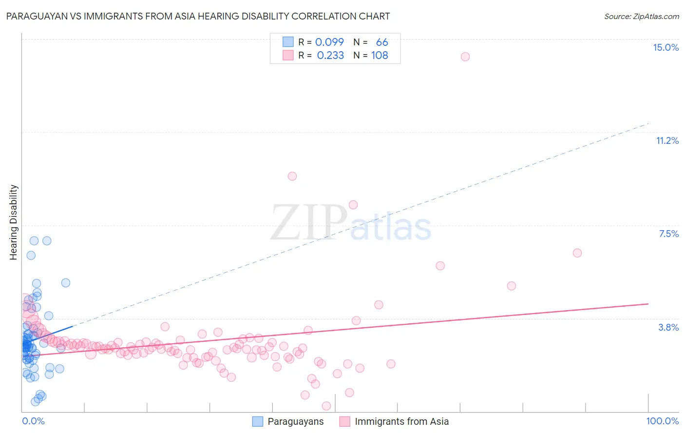 Paraguayan vs Immigrants from Asia Hearing Disability
