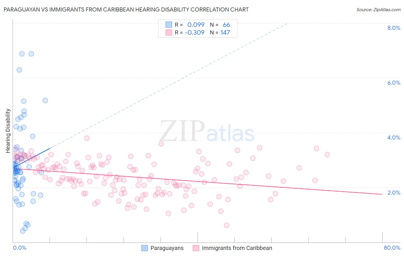 Paraguayan vs Immigrants from Caribbean Hearing Disability