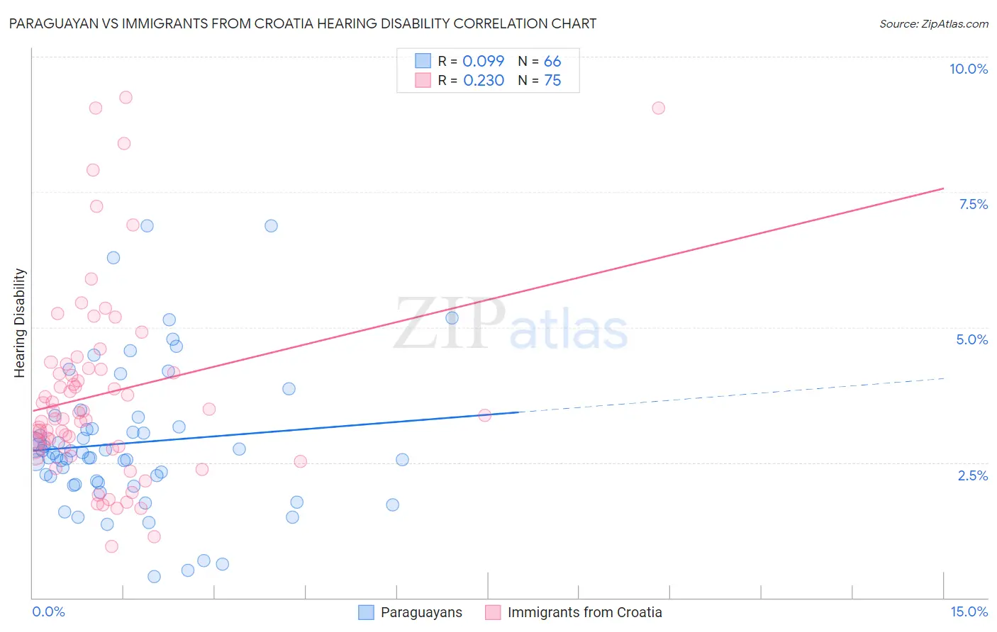 Paraguayan vs Immigrants from Croatia Hearing Disability