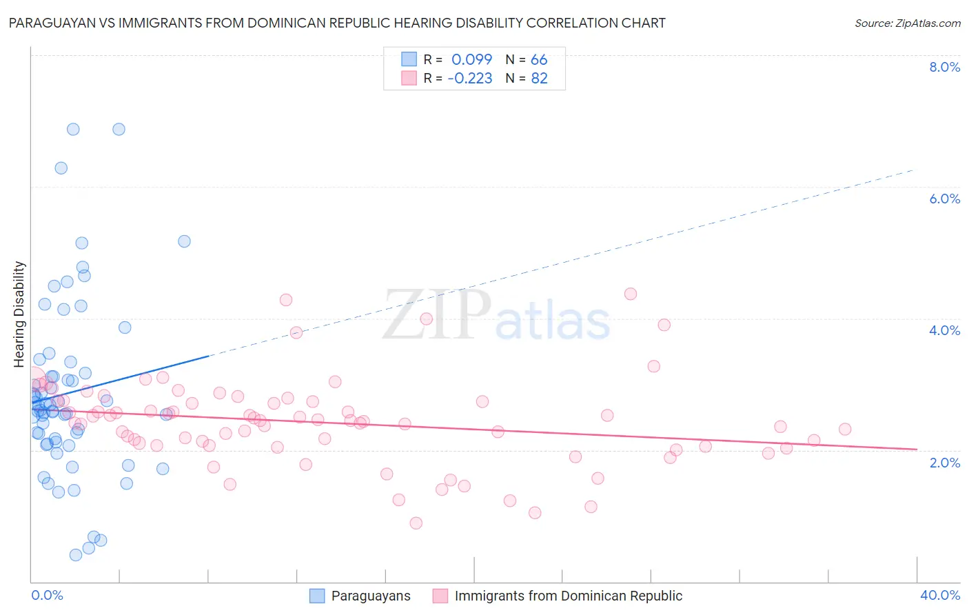 Paraguayan vs Immigrants from Dominican Republic Hearing Disability