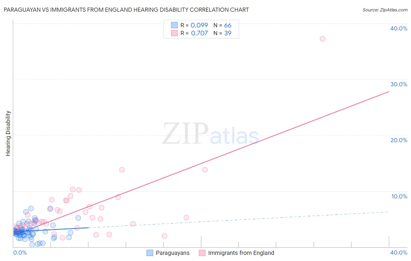 Paraguayan vs Immigrants from England Hearing Disability