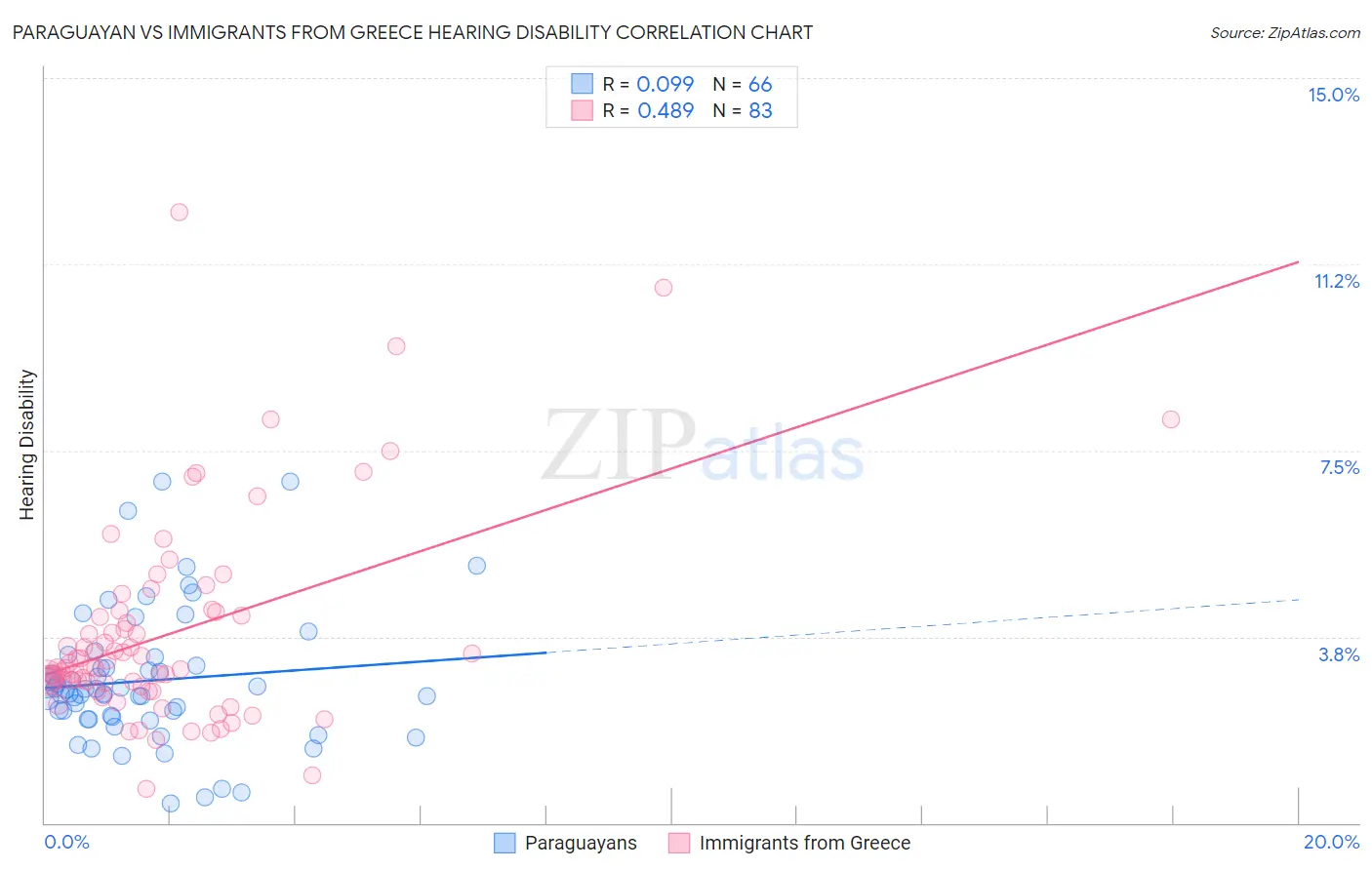Paraguayan vs Immigrants from Greece Hearing Disability
