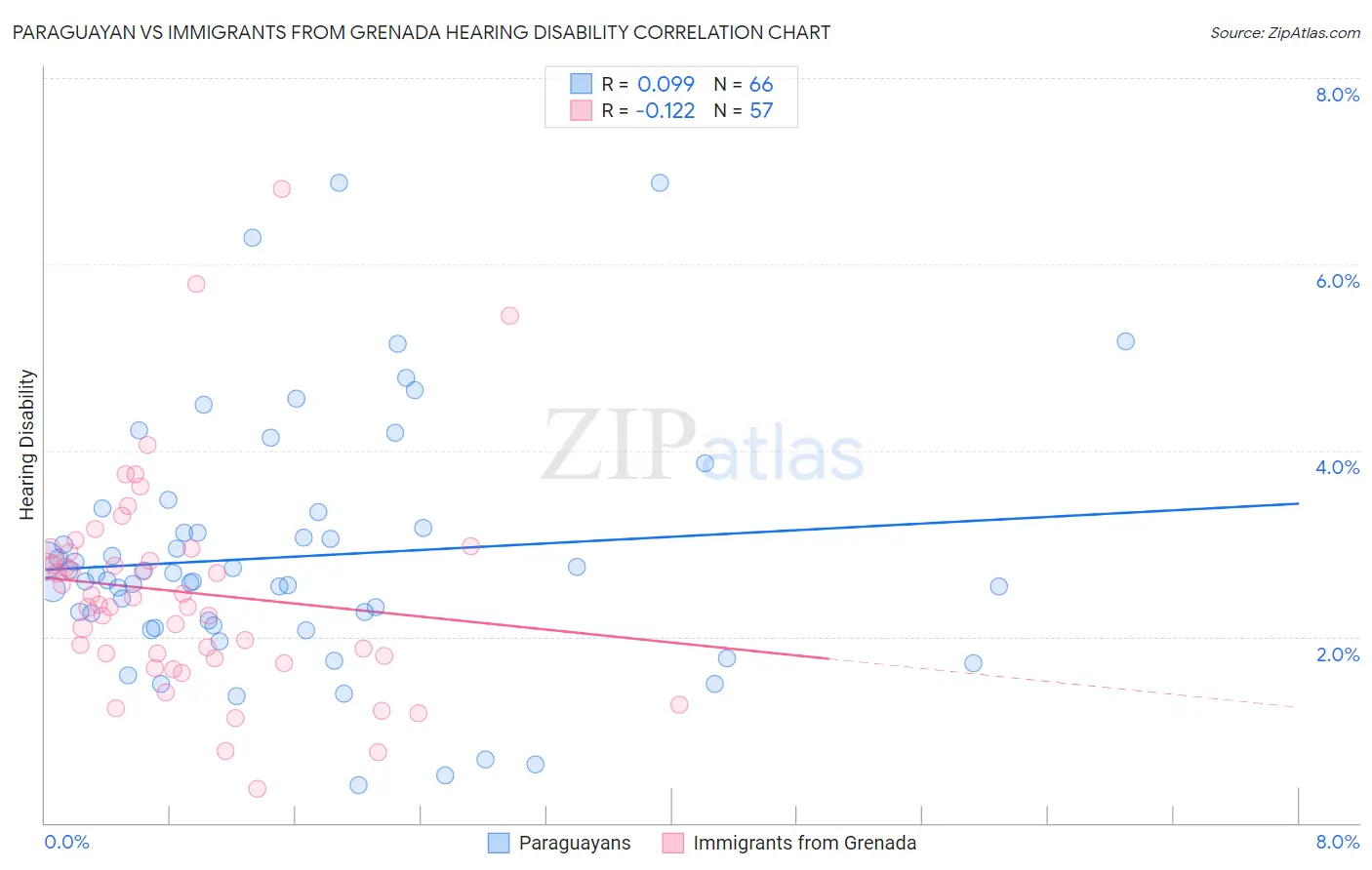 Paraguayan vs Immigrants from Grenada Hearing Disability