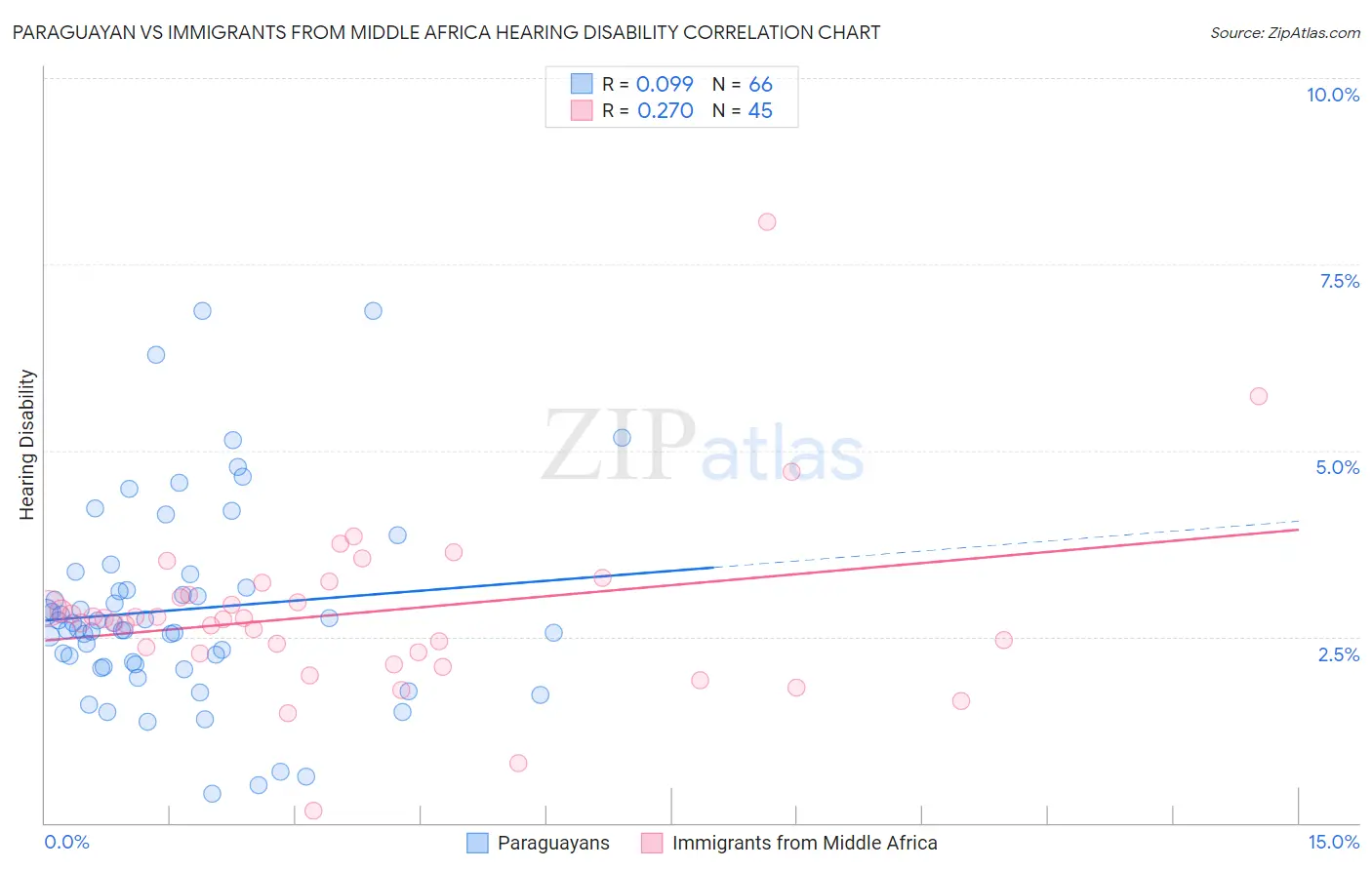Paraguayan vs Immigrants from Middle Africa Hearing Disability