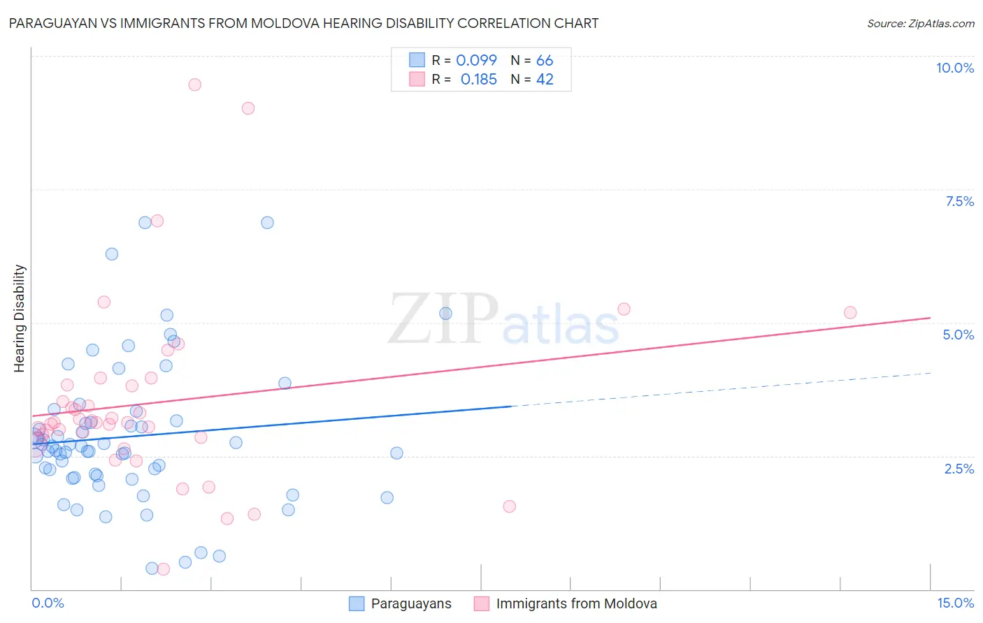 Paraguayan vs Immigrants from Moldova Hearing Disability