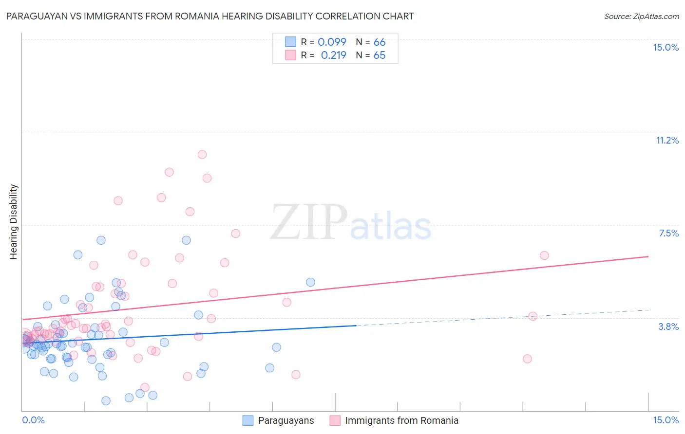 Paraguayan vs Immigrants from Romania Hearing Disability