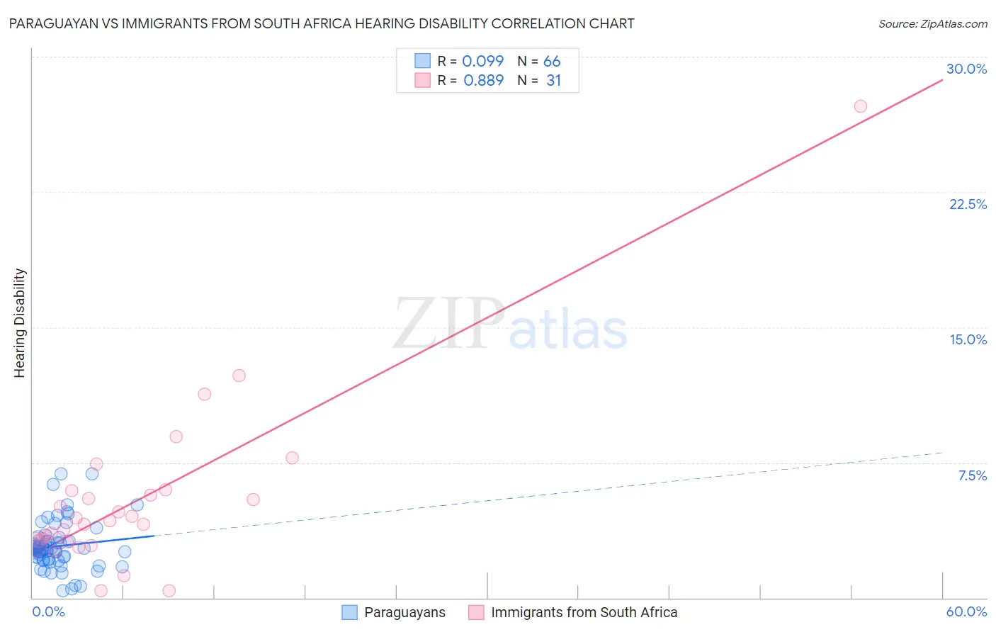 Paraguayan vs Immigrants from South Africa Hearing Disability