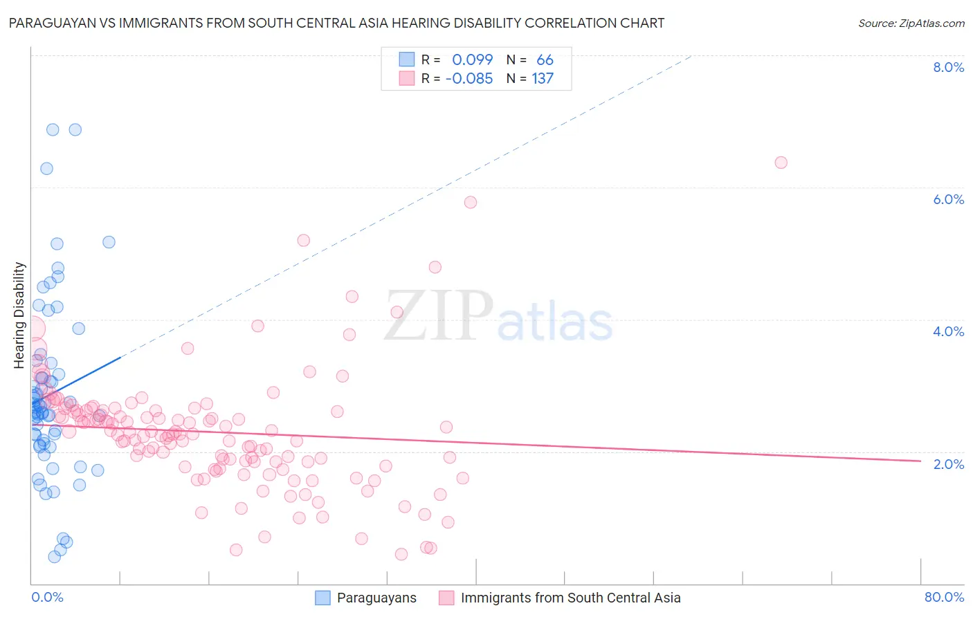Paraguayan vs Immigrants from South Central Asia Hearing Disability