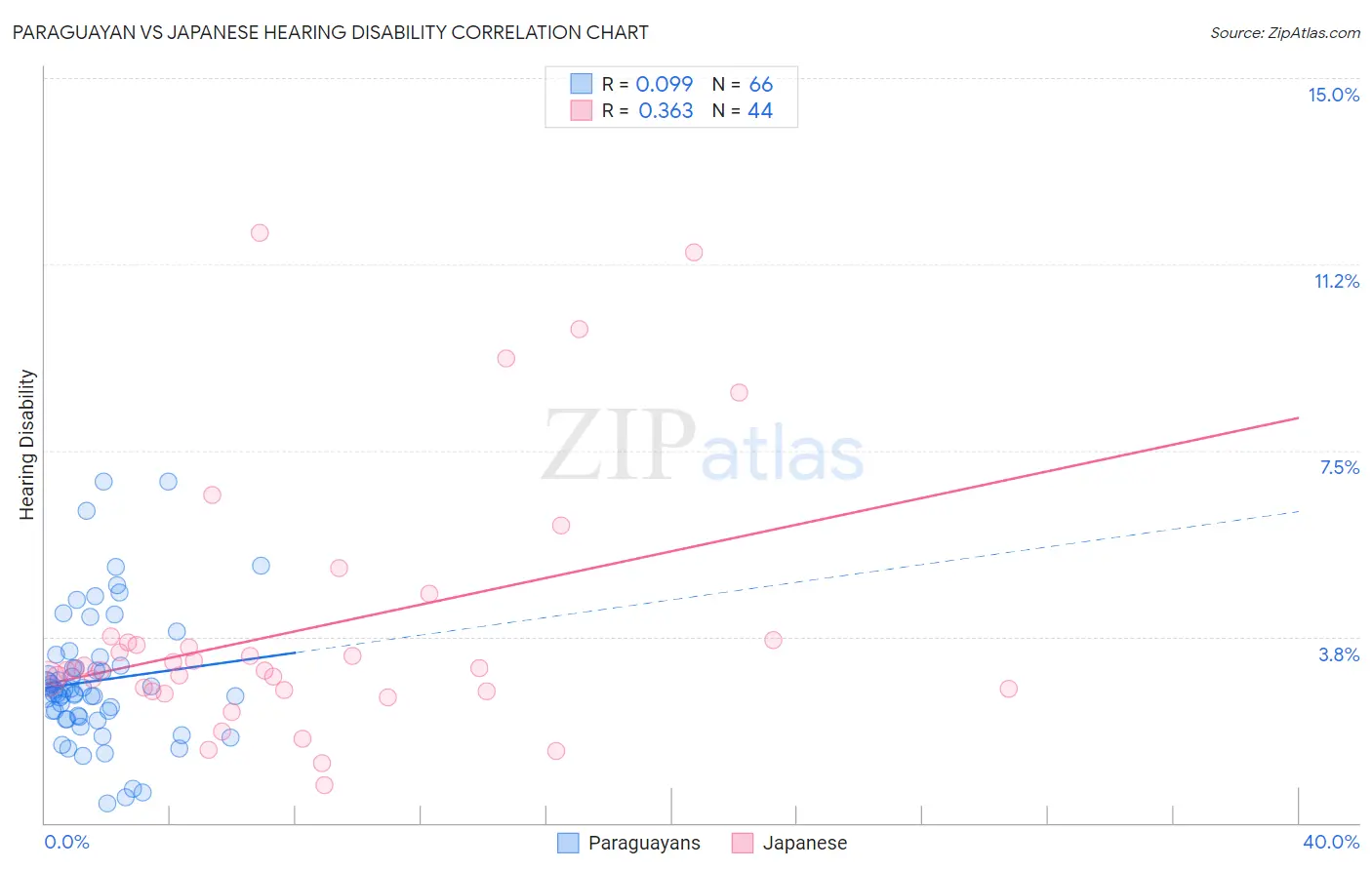 Paraguayan vs Japanese Hearing Disability