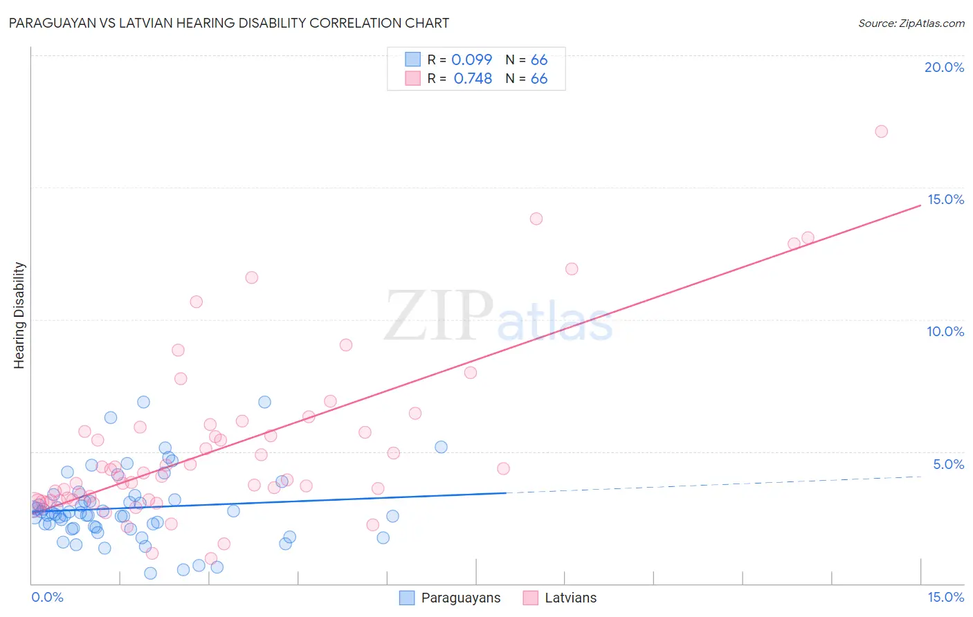 Paraguayan vs Latvian Hearing Disability