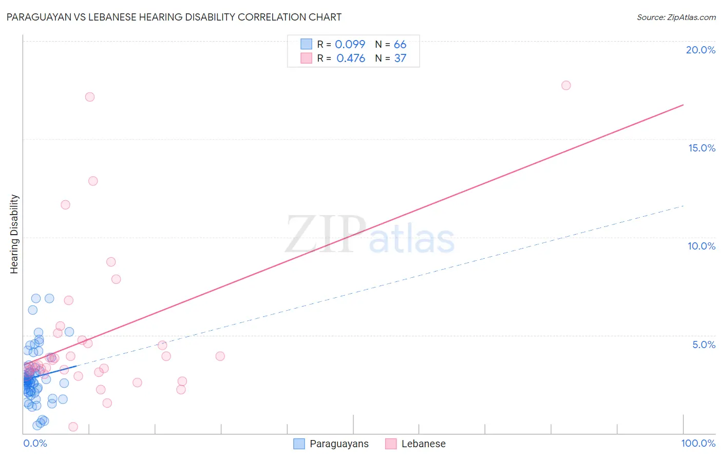Paraguayan vs Lebanese Hearing Disability