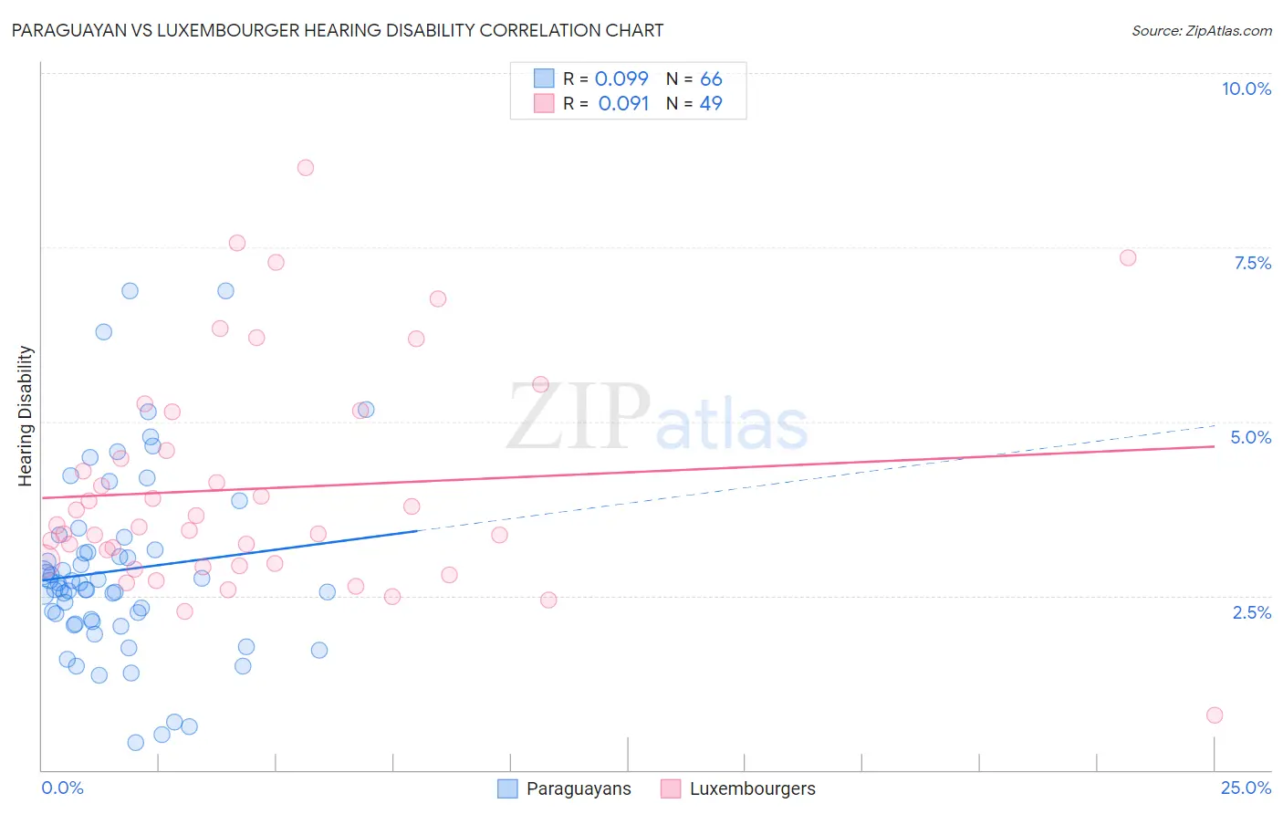 Paraguayan vs Luxembourger Hearing Disability
