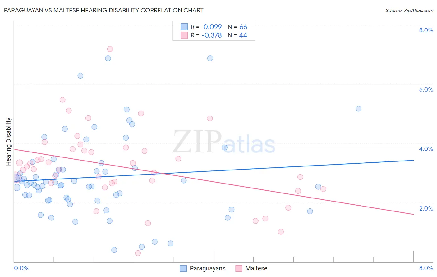 Paraguayan vs Maltese Hearing Disability