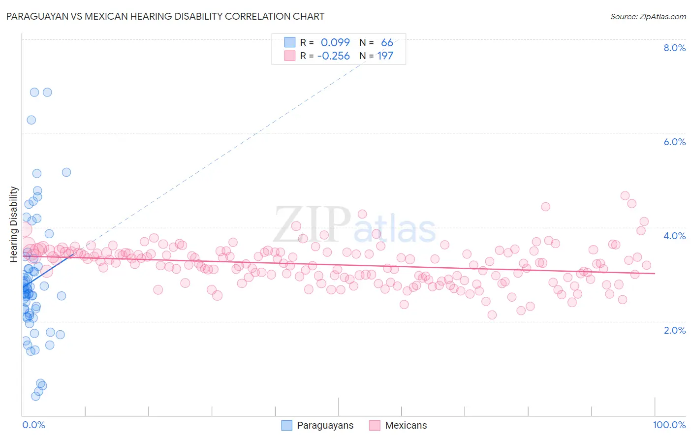 Paraguayan vs Mexican Hearing Disability