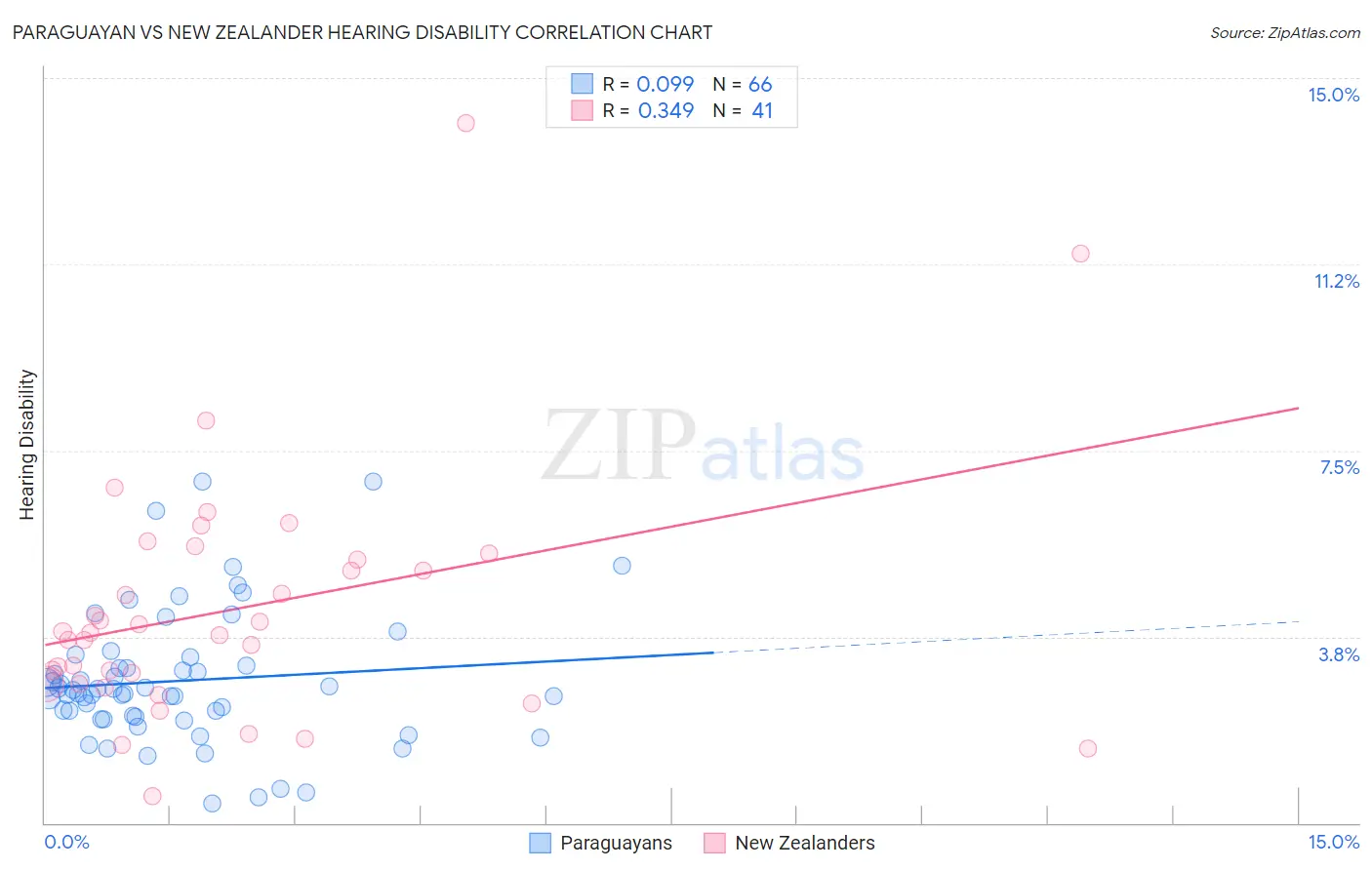 Paraguayan vs New Zealander Hearing Disability