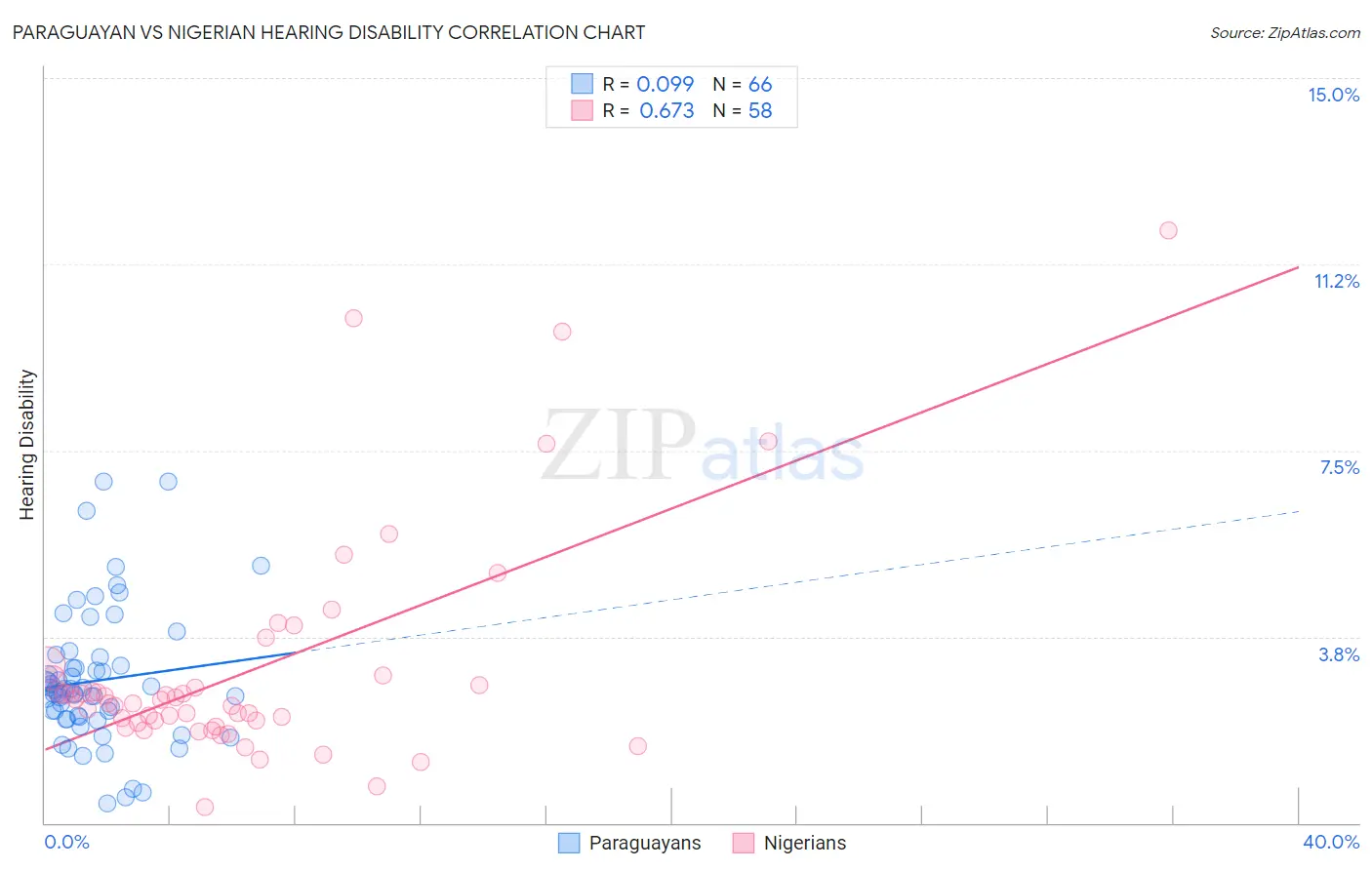 Paraguayan vs Nigerian Hearing Disability