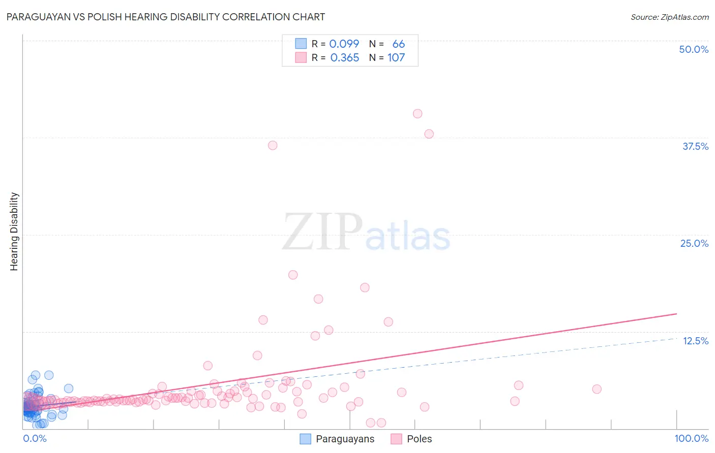 Paraguayan vs Polish Hearing Disability