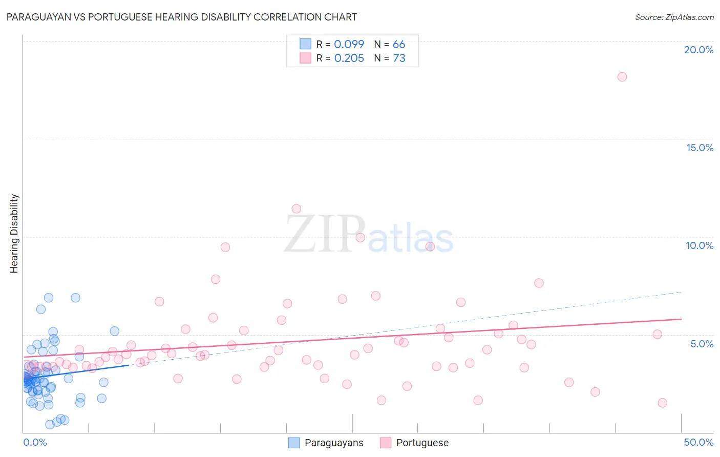 Paraguayan vs Portuguese Hearing Disability