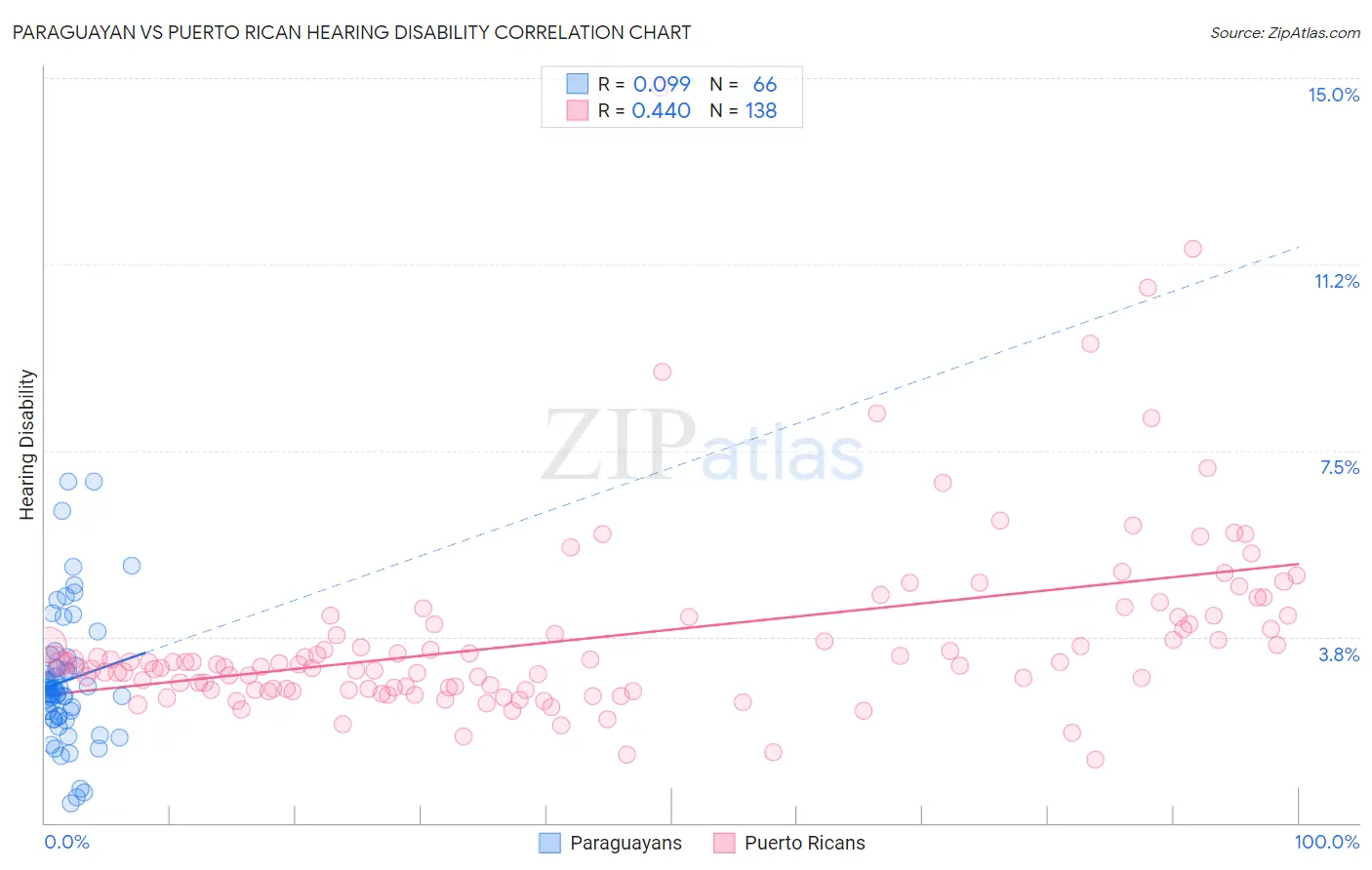 Paraguayan vs Puerto Rican Hearing Disability