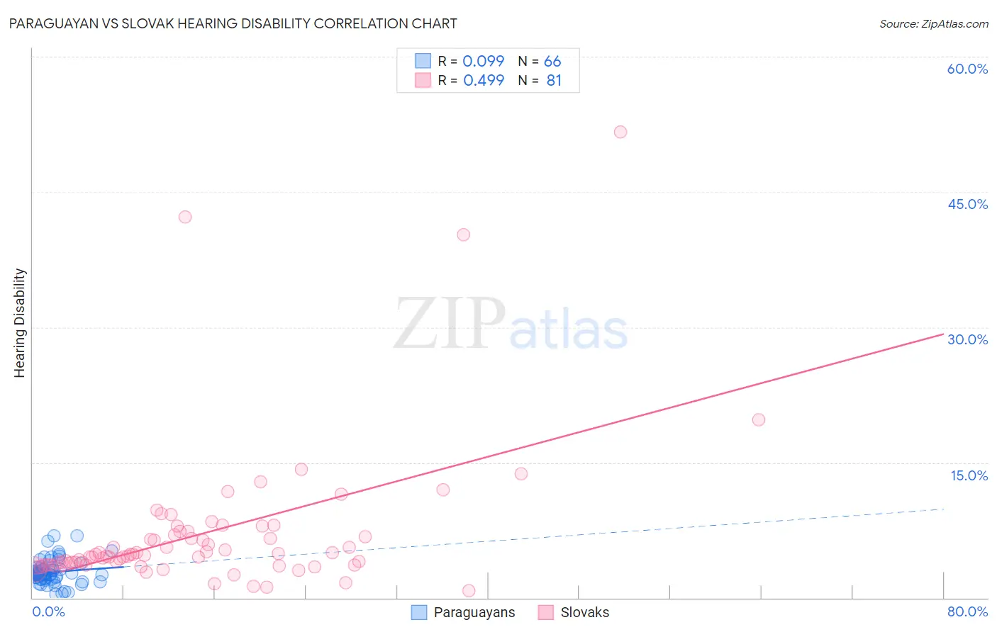 Paraguayan vs Slovak Hearing Disability