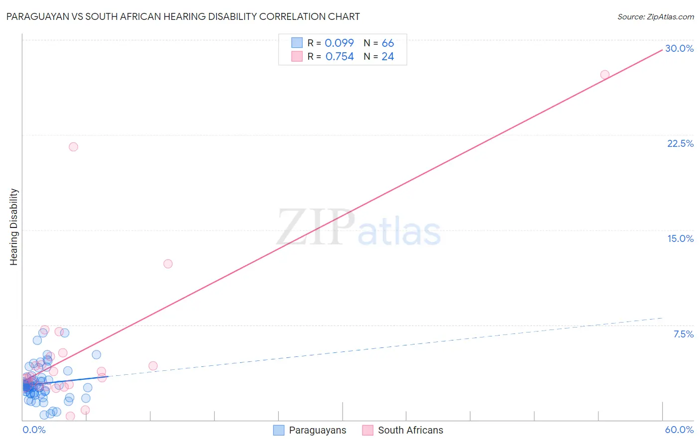 Paraguayan vs South African Hearing Disability