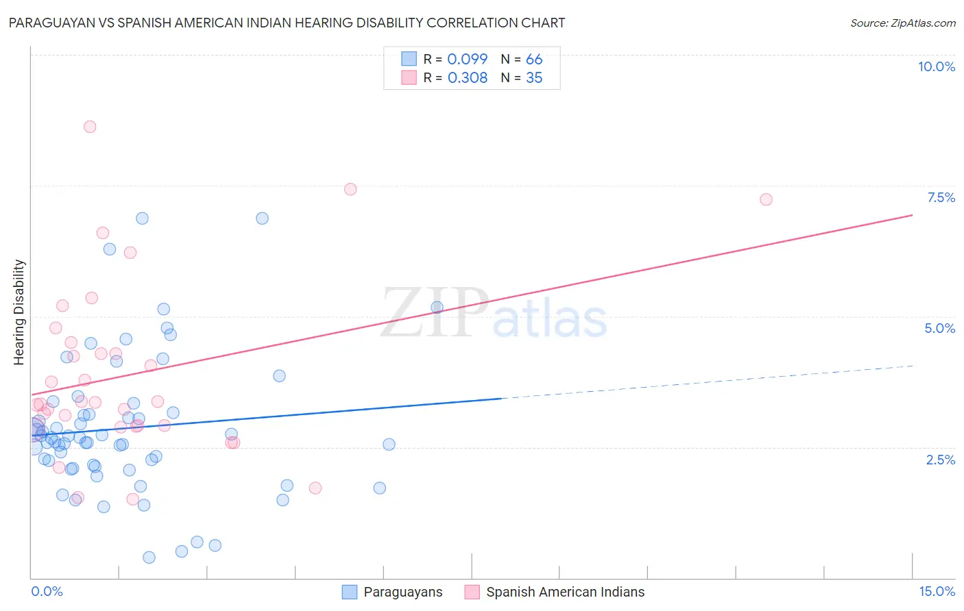Paraguayan vs Spanish American Indian Hearing Disability