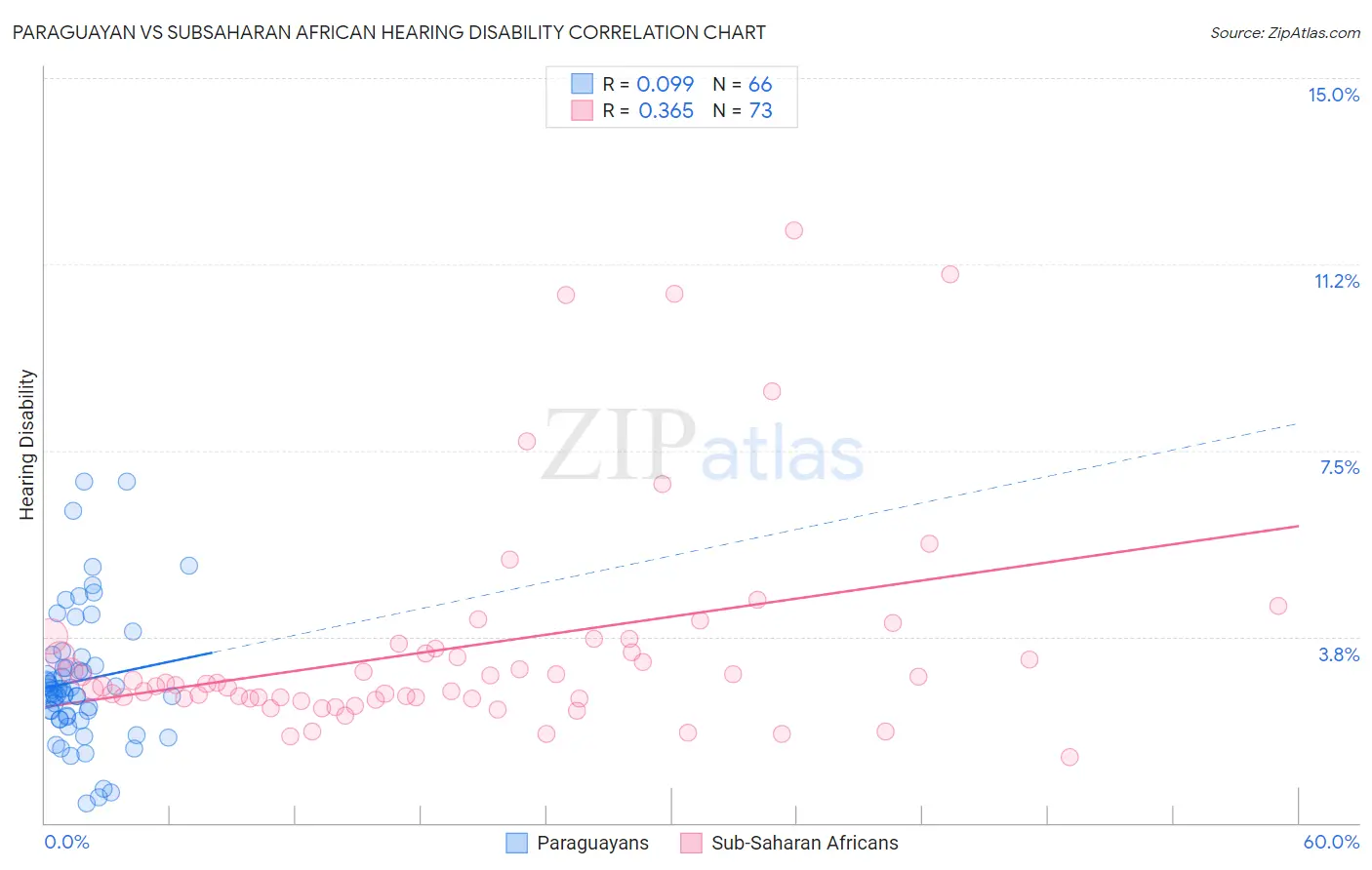 Paraguayan vs Subsaharan African Hearing Disability