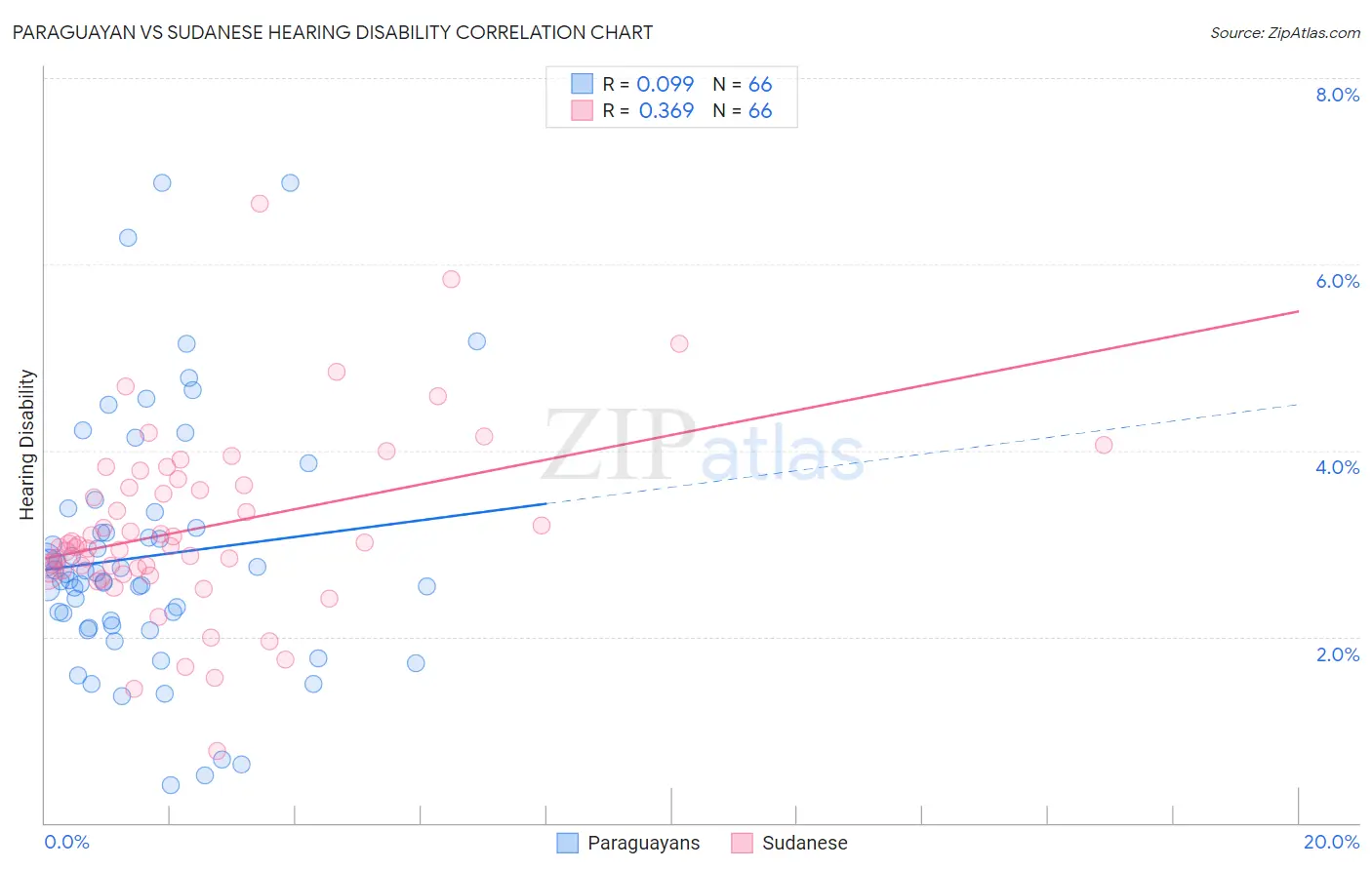 Paraguayan vs Sudanese Hearing Disability