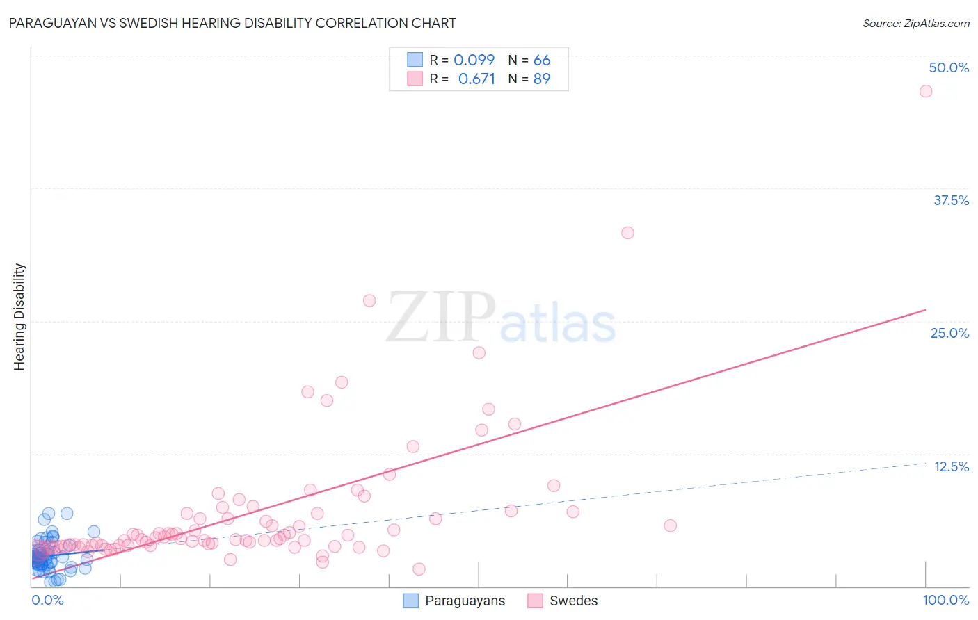 Paraguayan vs Swedish Hearing Disability