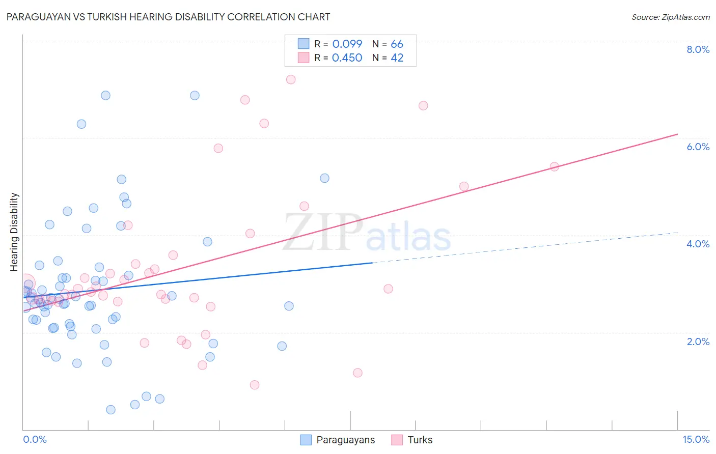 Paraguayan vs Turkish Hearing Disability