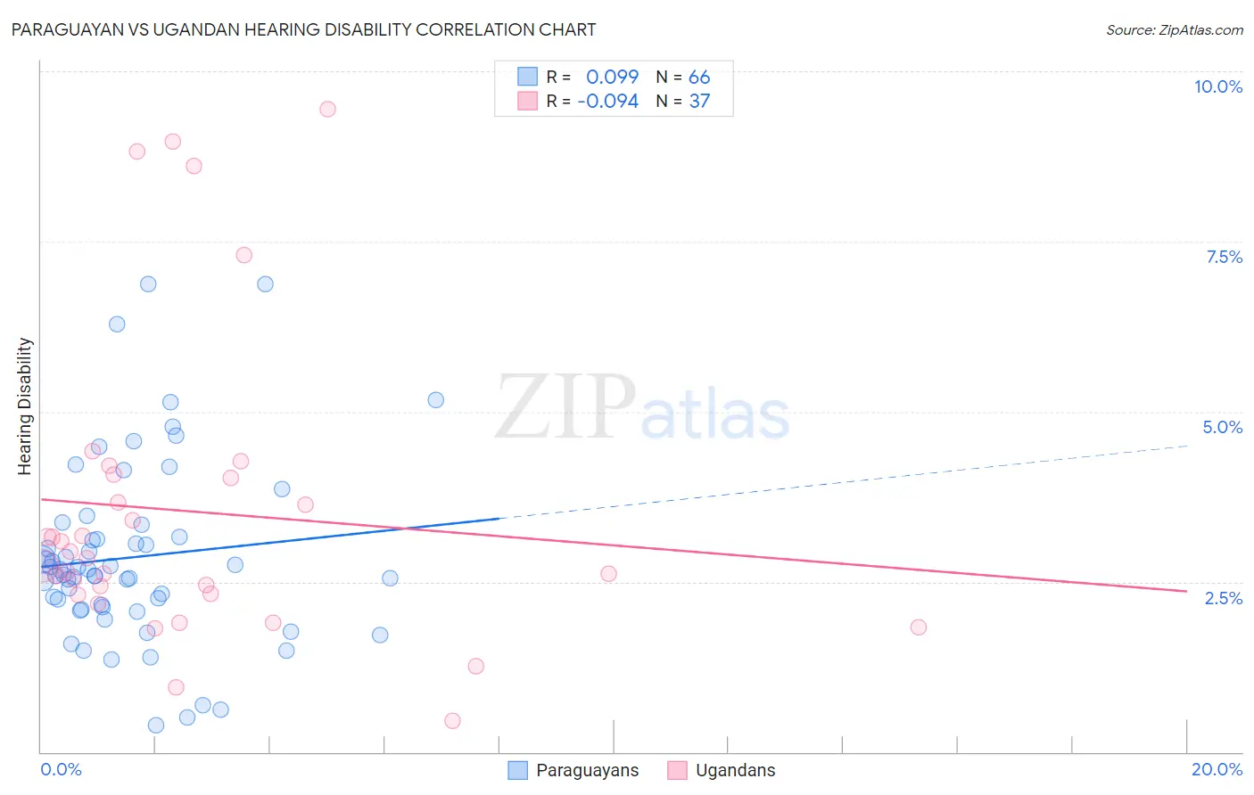 Paraguayan vs Ugandan Hearing Disability