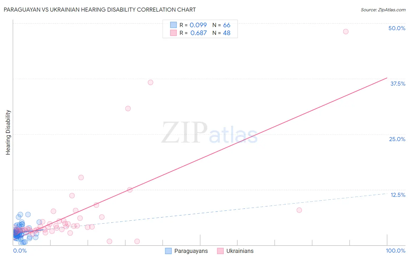 Paraguayan vs Ukrainian Hearing Disability
