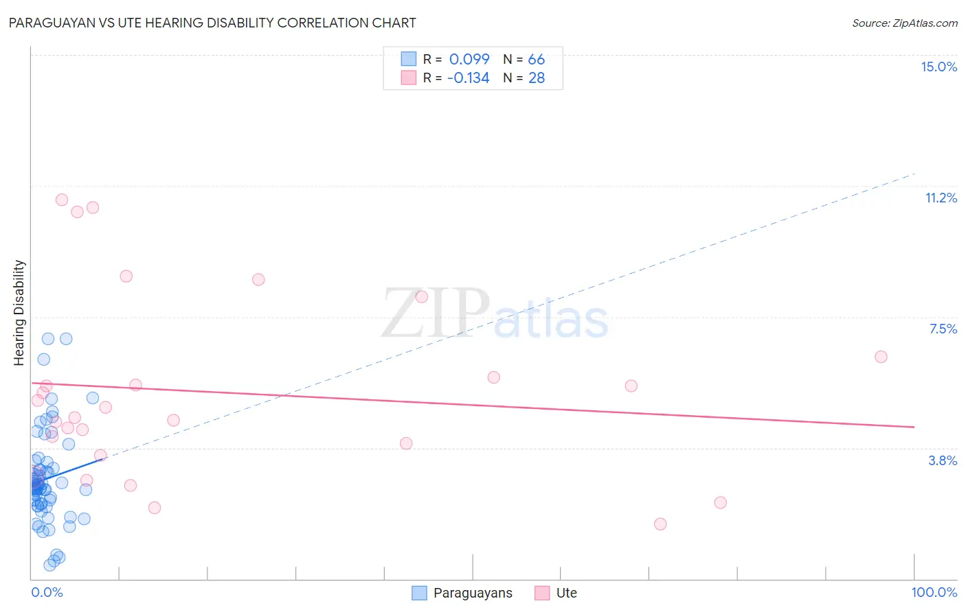 Paraguayan vs Ute Hearing Disability