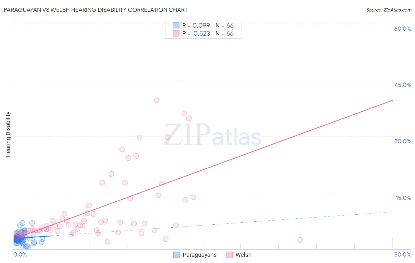 Paraguayan vs Welsh Hearing Disability